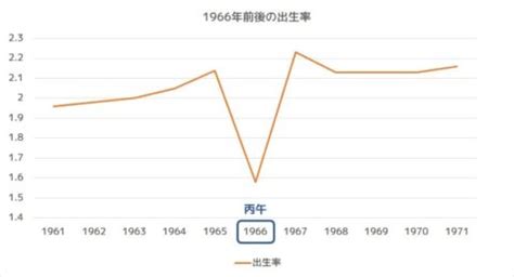 丙午 1966|丙午世代のその後